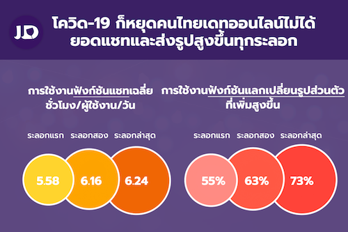 ข่าวไอที - การศึกษาเผยโควิด-19 ก็หยุดคนไทยไม่ได้ แอปเดทออนไลน์ ยอดแชทและส่งรูปสูงขึ้นทุกระลอก