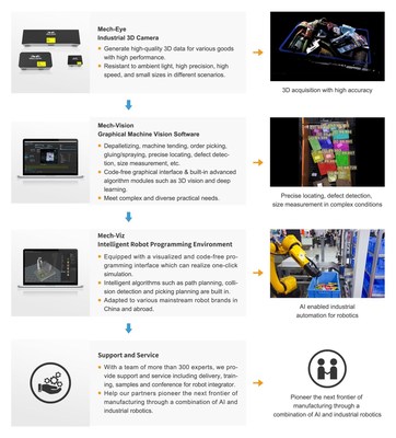 ข่าวไอที - Mech-Mind เสร็จสิ้นการระดมทุนรอบ Series C จากกลุ่มนักลงทุน