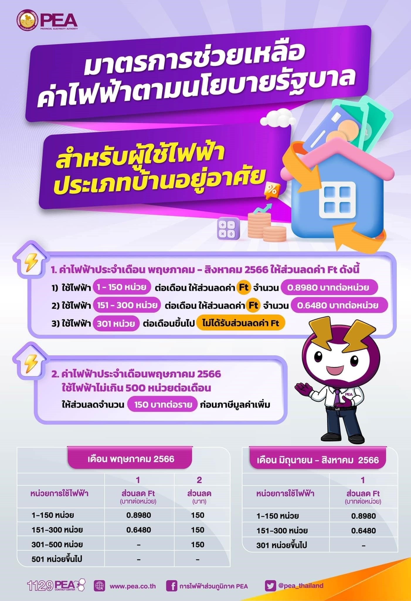 ข่าวราชการ, รัฐวิสาหกิจ - การไฟฟ้าส่วนภูมิภาค แจ้งมาตรการช่วยเหลือผู้ใช้ไฟฟ้าประเภทบ้านอยู่อาศัย ตั้งแต่ใบแจ้งค่าไฟฟ้าประจำเดือนพฤษภาคม – สิงหาคม 2566