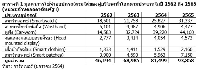ข่าวไอที - การ์ทเนอร์คาดการณ์การใช้จ่ายอุปกรณ์สวมใส่ไฮเทคทั่วโลกปีนี้ จะแตะ 81.5 พันล้านดอลลาร์สหรัฐฯ