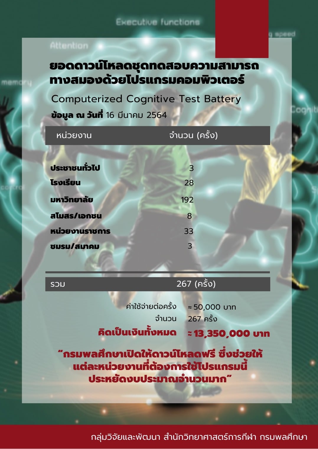 ข่าวราชการ, รัฐวิสาหกิจ - กรมพลศึกษาเปิดให้โหลดชุดโปรแกรมทดสอบความสามารถทางสมอง มุ่งเป้าส่งเสริมความฉลาดทางการกีฬา