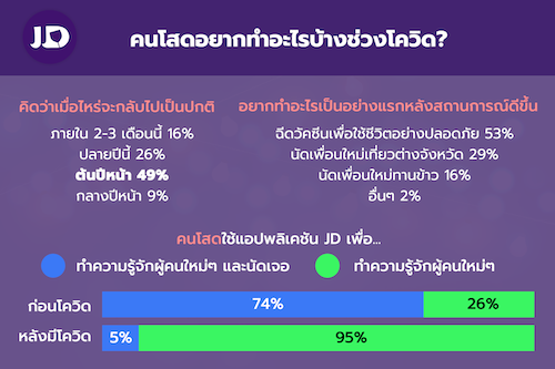 ข่าวโควิด-19 (ยกเลิก) - นัดได้ไหมถ้าหัวใจเรียกร้อง? คนโสดอยากทำอะไรมากที่สุดหลังจบโควิด
