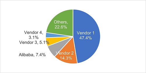 ข่าวไอที - Alibaba Maintains Its Third Position in the Public Cloud IaaS Market
