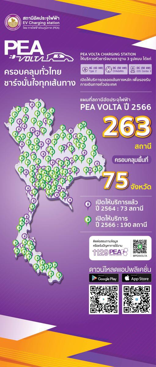 ข่าวพลังงาน, สิ่งแวดล้อม - กฟภ.นำร่องแล้ว เปิดให้บริการสถานีอัดประจุไฟฟ้า PEA VOLTA 73 สถานี ค่าบริการ 7.7276 บาท/หน่วย