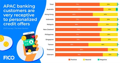 ผลสำรวจจาก FICO เผยคนไทย 67% ไม่พึงพอใจกับข้อเสนอสินเชื่อทั่วไปของธนาคารที่ใช้บริการอยู่