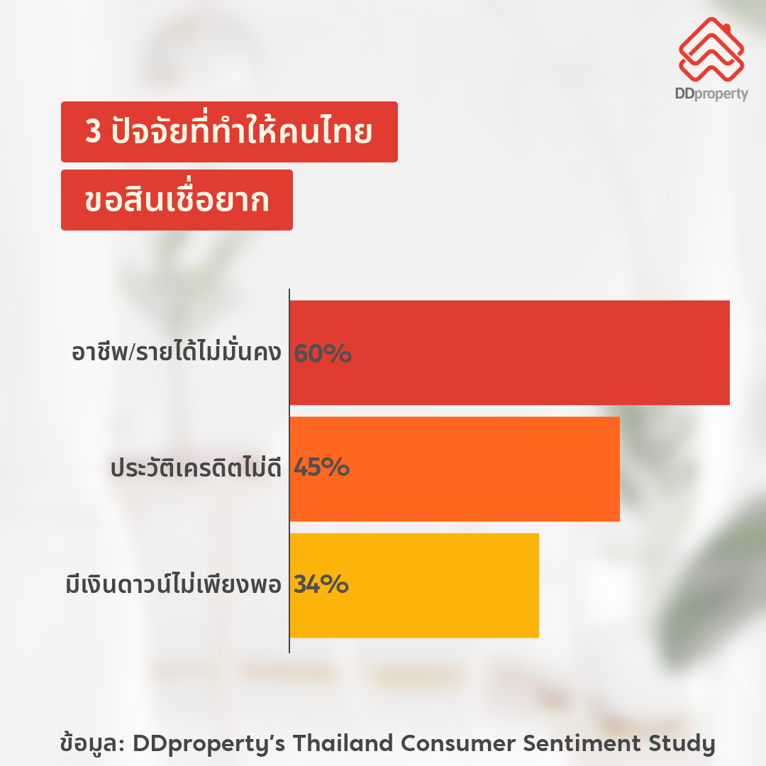 ข่าวบ้าน, คอนโด, อสังหาฯ - ไปต่อหรือพอแค่นี้ ผ่อนบ้านไม่ไหว มีทางออกไหนน่าสนใจบ้าง