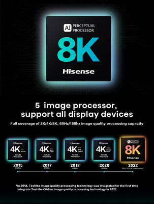 ข่าวไอที - ไฮเซ่นส์ เปิดตัวเทคโนโลยีชิปคุณภาพของภาพระดับ 8K พร้อมเทคโนโลยีเอไอ มุ่งพลิกอุตสาหกรรมจอแสดงผลในตลาดโลก