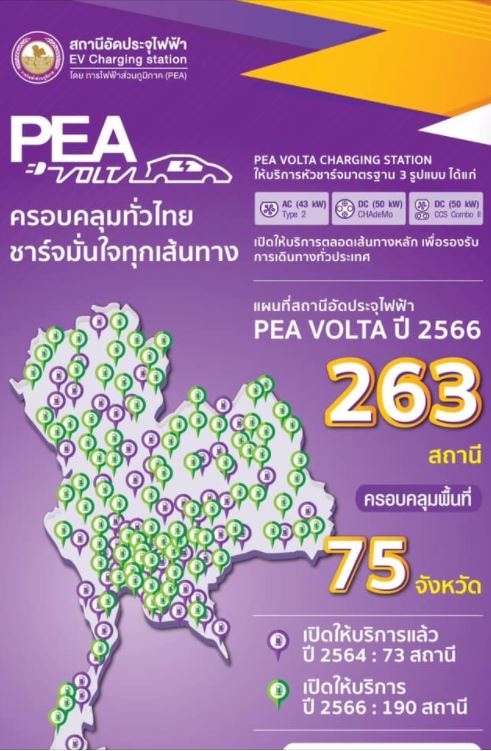 ข่าวราชการ, รัฐวิสาหกิจ - PEA ดำเนินการติดตั้งสถานีอัดประจุไฟฟ้า PEA VOLTA ครอบคลุม 75 จังหวัด ภายในปี 2566