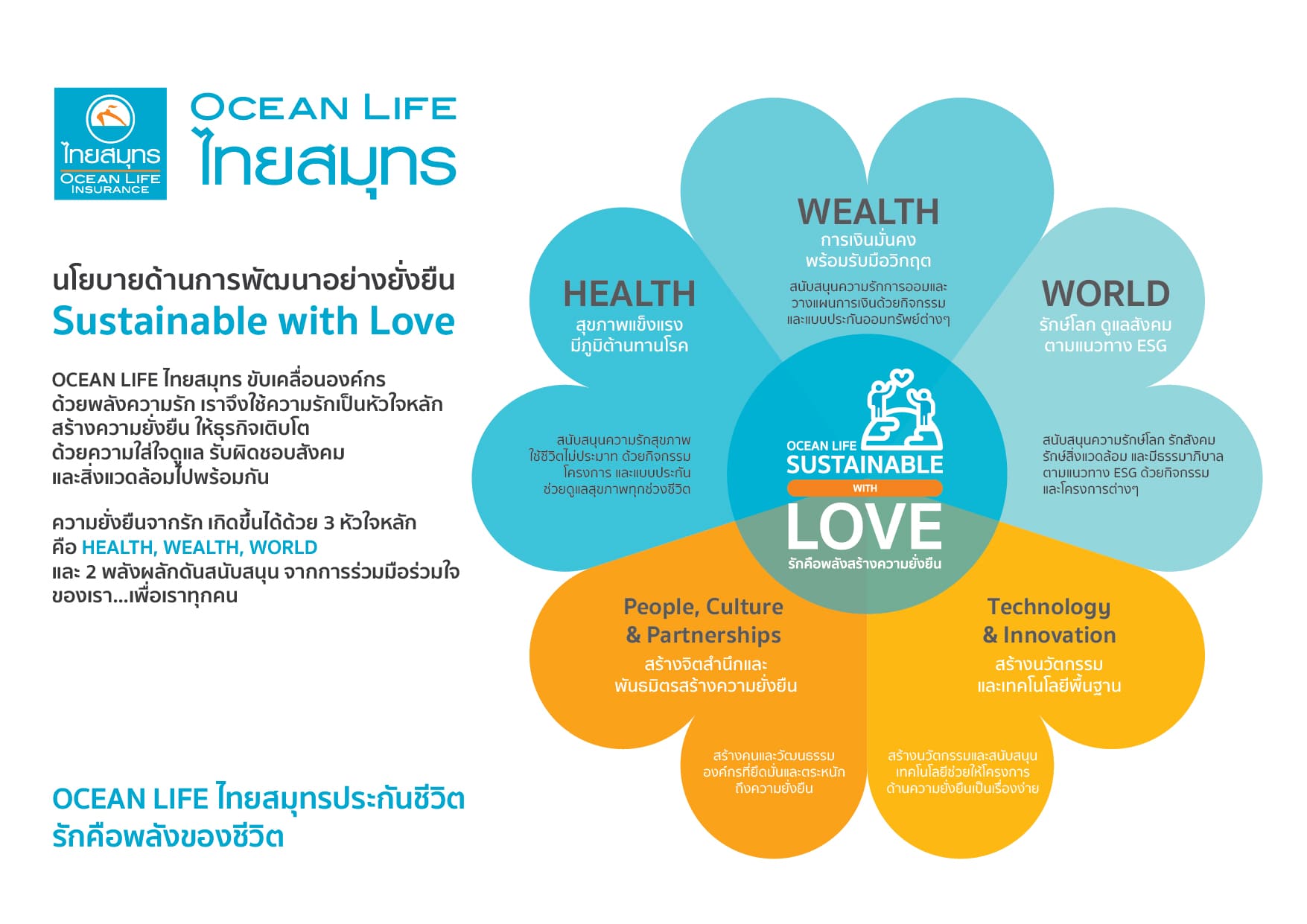 ข่าวการเงิน - Money News OCEAN LIFE ไทยสมุทร เผยผลการดำเนินงานปี 64 ทำกำไรกว่า 945 ล้านบาท พร้อมเดินหน้าใช้พลังความรักสร้างความยั่งยืนให้ธุรกิจและทุกคน ด้วยแนวคิด ?Sustainable with Love?