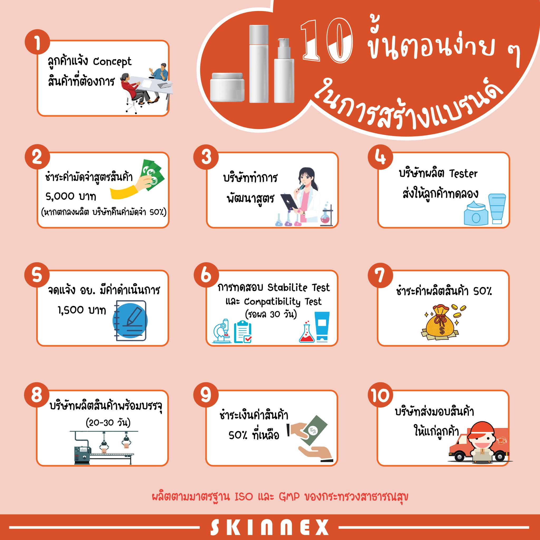 ข่าวสินค้า, บริการ - 9 ขั้นตอนการเป็นเจ้าของแบรนด์ง่าย ๆ 