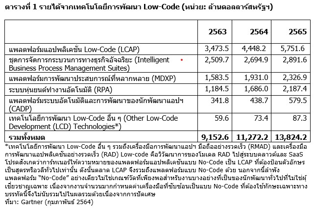 ข่าวไอที - การ์ทเนอร์คาดการณ์ตลาดเทคโนโลยีพัฒนา Low-Code ทั่วโลกปีนี้จะโตสูงถึง 23%