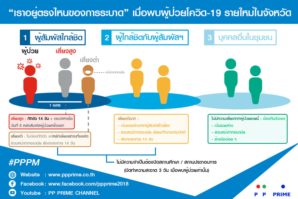 ข่าวประชาสัมพันธ์ - PR News พีพี ไพร์ม - แนะนำวิธีการตรวจสอบความเสี่ยงเมื่อพบผู้ป่วยโควิด-19 รายใหม่ในจังหวัด