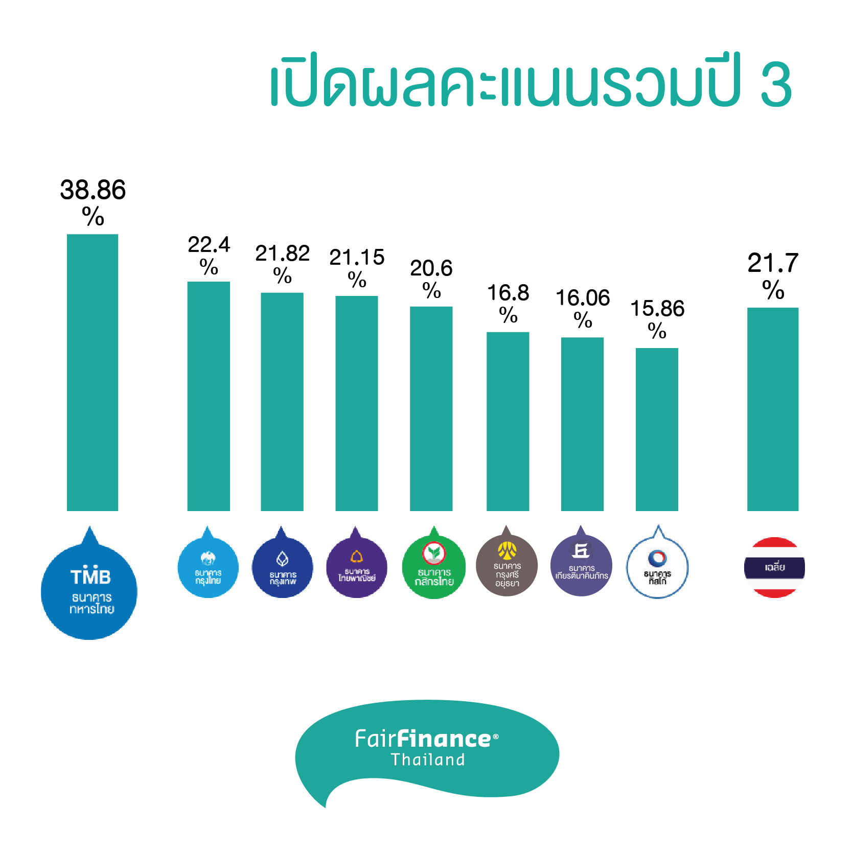 ข่าวเศรษฐกิจ, การเงิน - Fair Finance Thailand ประกาศคะแนนความเป็นธรรมของแบงค์พาณิชย์ต่อเนื่องเป็นปีที่ 3 