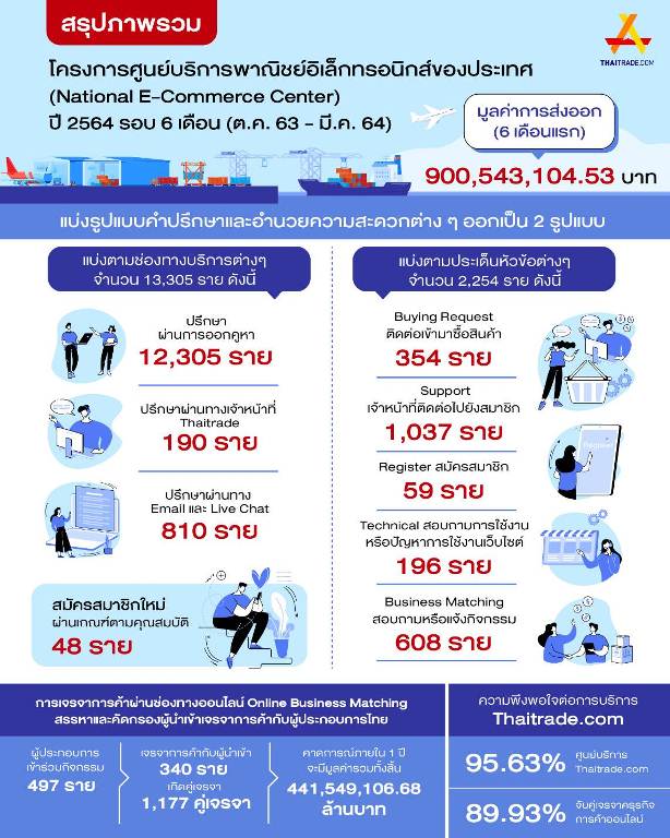 ข่าวการเงิน - Money News Thaitrade สรุปผลการทำงาน  สร้างมูลค่าส่งออกกว่า 900 ลบ.