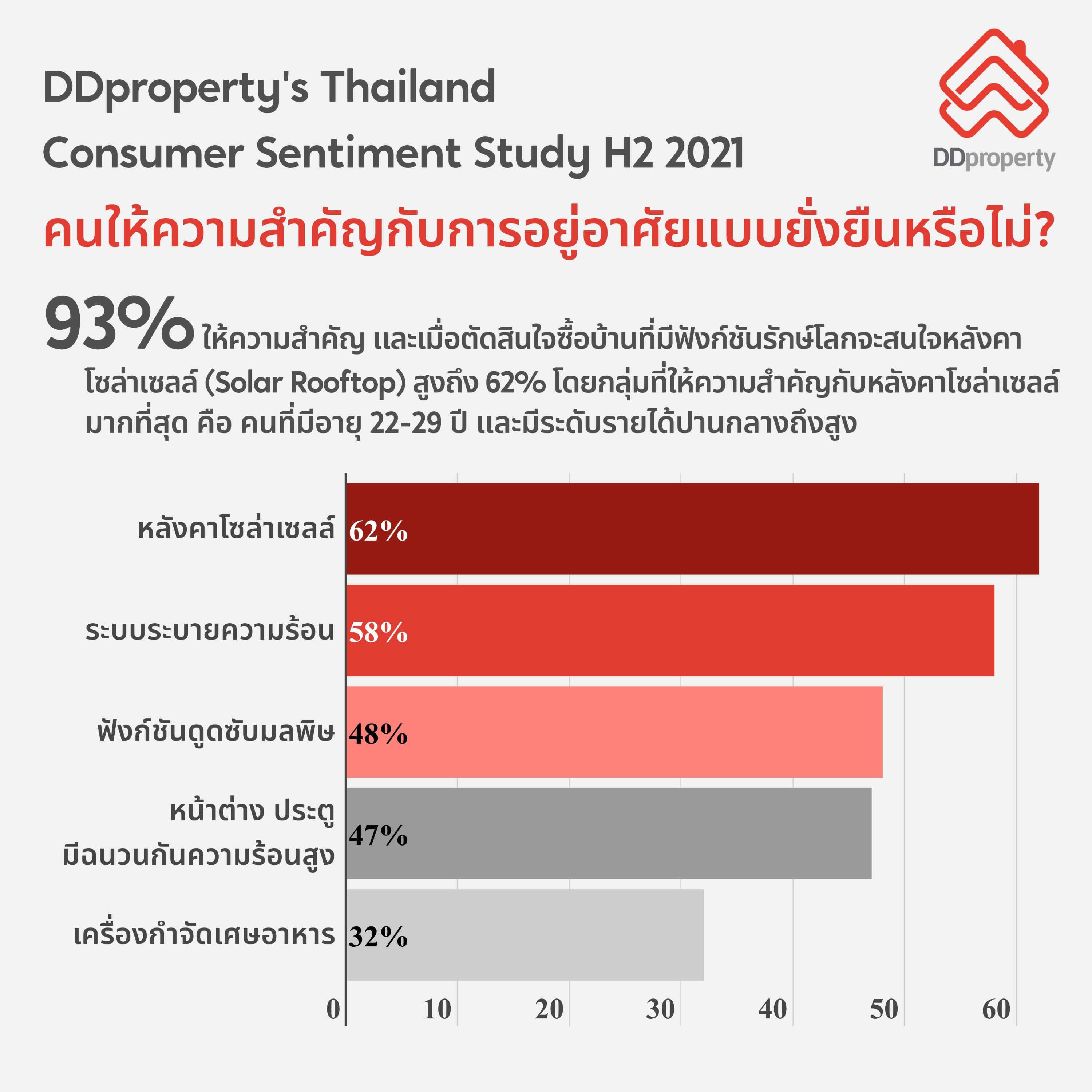 ข่าวบ้าน, คอนโด, อสังหาฯ - เทรนด์สุขภาพ-รักษ์โลกมาแรง ผลสำรวจดีดีพร็อพเพอร์ตี้เผย กว่า 9 ใน 10 สนใจการอยู่อาศัยแบบยั่งยืน