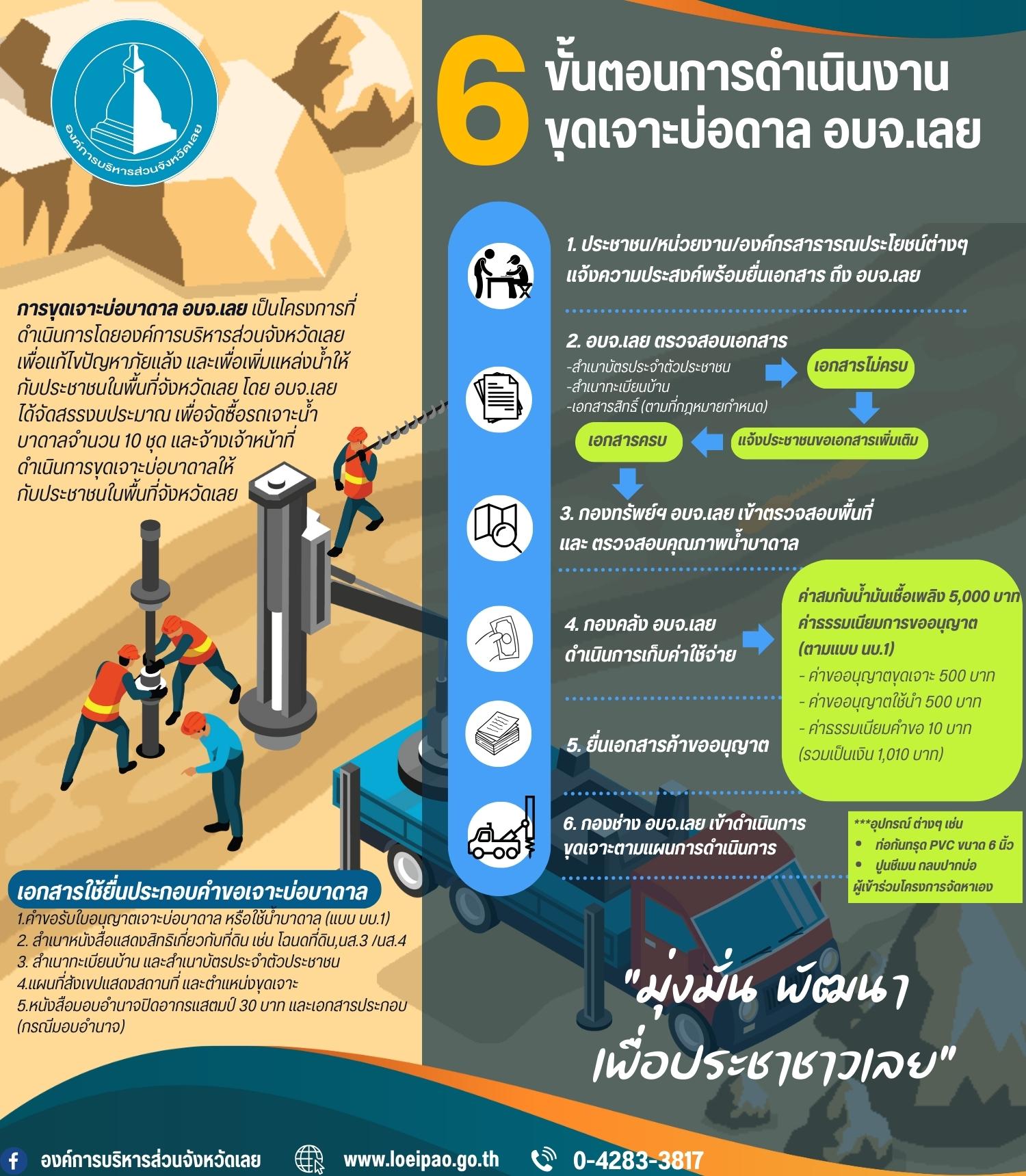 ข่าวราชการ, รัฐวิสาหกิจ - อบจ.เลย เดินหน้าโครงการเจาะบ่อบาดาล ช่วยชาวเลยแก้ภัยแล้ง
