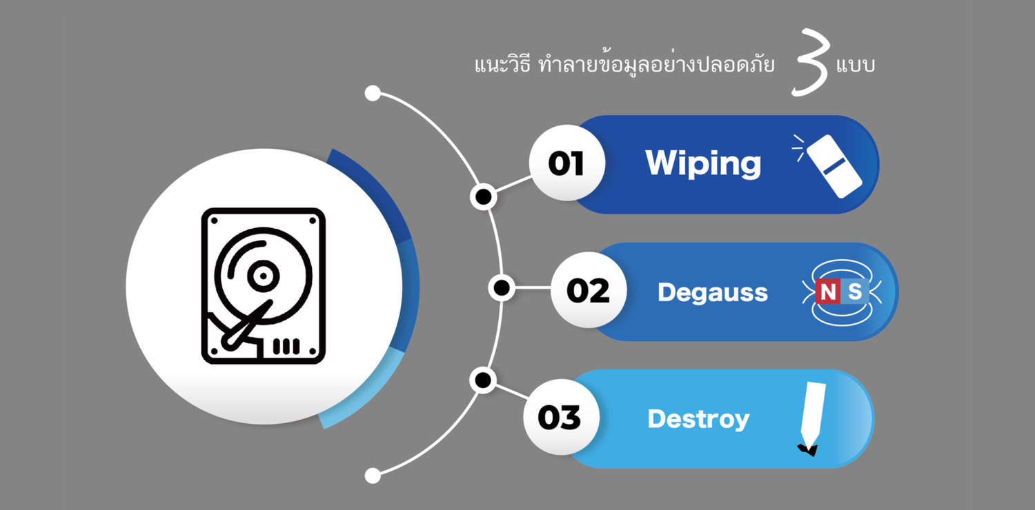 ข่าวไอที - จะทำอย่างไรเมื่อฮาร์ดดิสก์เสีย คุณจะทิ้งโดยไม่ทำลายข้อมูลจริงๆหรือ แล้วแน่ใจได้อย่างไรว่าข้อมูลของคุณจะไม่ถูกกู้คืน 