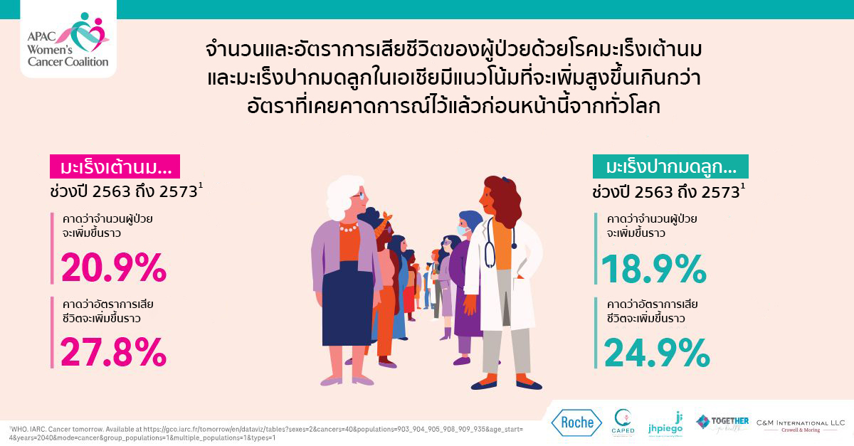 ข่าวสุขภาพ - โรช เผยรายงาน “ผลกระทบและโอกาส: การลงทุนและการดำเนินการเร่งด่วนที่จำเป็น ผ่านการส่งเสริมด้านทุนจากภาครัฐ และออกนโยบายที่เน้นผู้ป่วยเป็นศูนย์กลาง เพื่อลดอัตราการเกิดมะเร็งของผู้หญิงในเอเชียแปซิฟิก