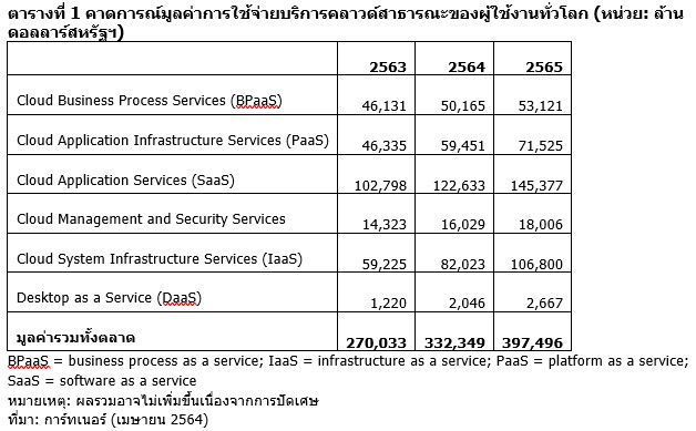 ข่าวไอที - การ์ทเนอร์คาดมูลค่าการใช้จ่ายบริการคลาวด์สาธารณะของผู้ใช้ทั่วโลกปี 64 โตพุ่ง 23%