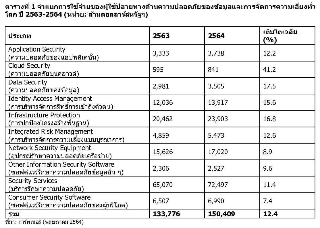 ข่าวไอที - Gartner คาดการณ์การใช้จ่ายด้านความปลอดภัยและการจัดการความเสี่ยงทั่วโลกจะพุ่งทะลุ 150 พันล้านดอลลาร์