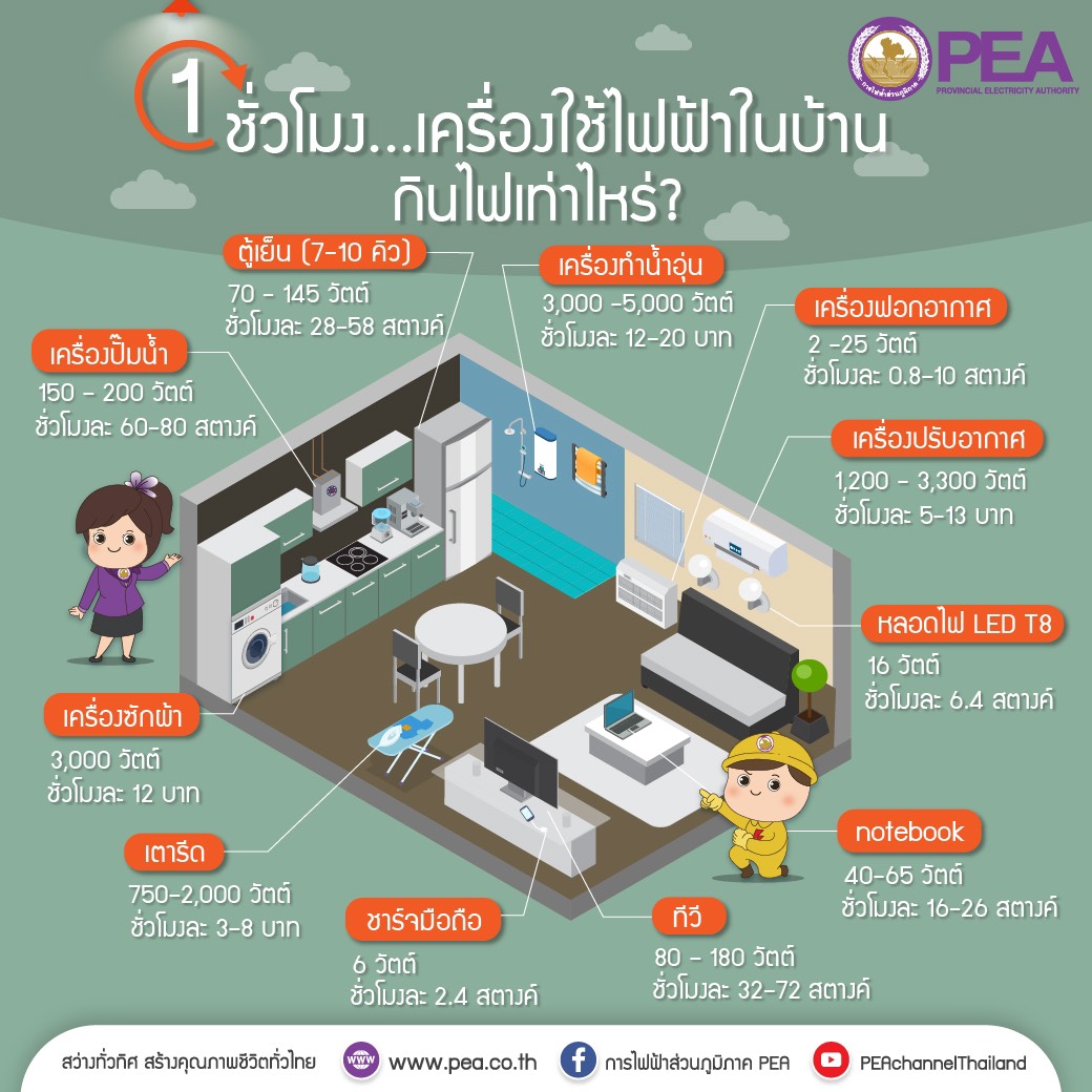 ข่าวพลังงาน, สิ่งแวดล้อม - รู้หรือไม่ 1 ชั่วโมง เครื่องใช้ไฟฟ้ากินไฟเท่าไหร่ ??  