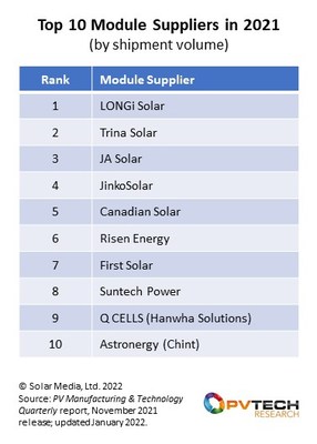 ข่าวกิจกรรม - Trina Solar ขึ้นแท่นผู้จัดส่งโมดูลอันดับ 2 ของโลกในปี 2564