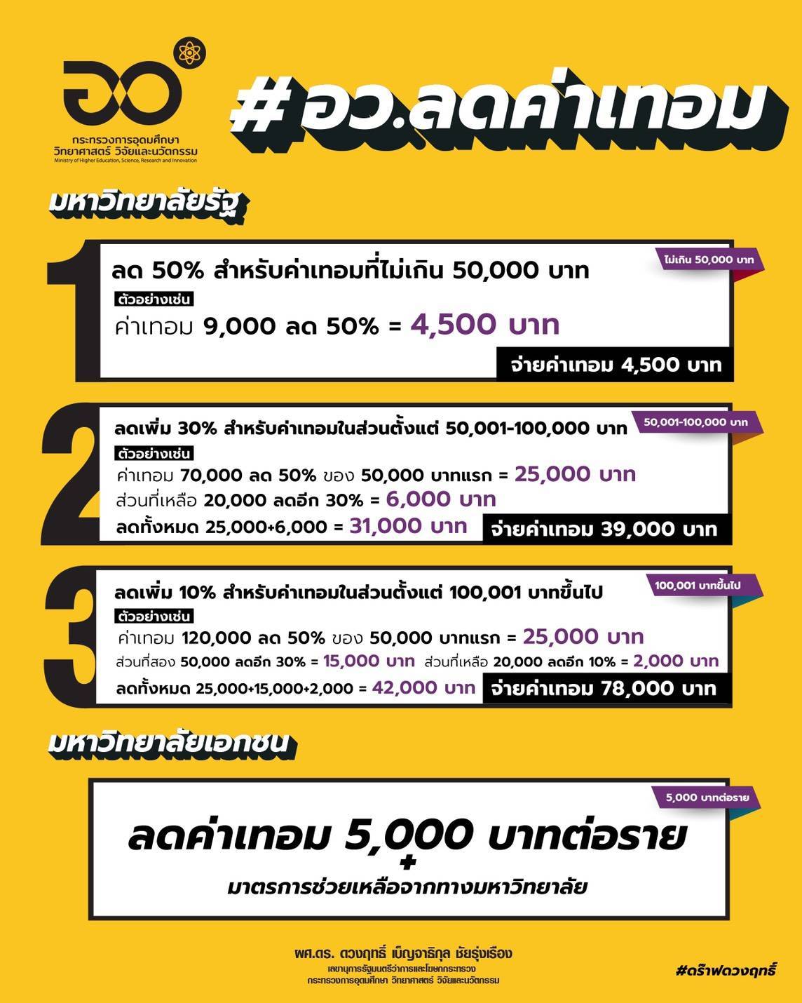 ข่าวโควิด-19 (ยกเลิก) - โฆษกกระทรวง อว. เผยวิธีคิดส่วนลดค่าเทอม ช่วยแบ่งเบาภาระผู้ปกครองและนักศึกษา ช่วงวิกฤตโควิด-19