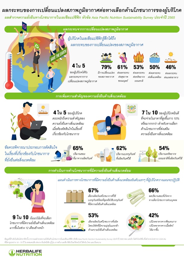 ข่าวธุรกิจ, สังคม - 4 ใน 5 ของผู้บริโภคในเอเชียแปซิฟิกเคยได้รับผลกระทบจากการเปลี่ยนแปลงสภาพภูมิอากาศ และตระหนักถึงความสำคัญของความยั่งยืนด้านสิ่งแวดล้อมเมื่อต้องตัดสินใจในเรื่องที่เกี่ยวข้องกับโภชนาการ