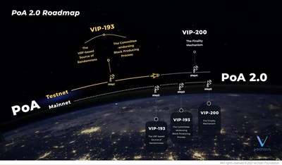 VeChain เปิดตัวเครือข่ายทดสอบ VIP-193 บนอัลกอริทึม PoA 2.0