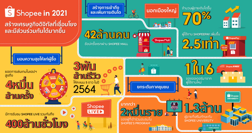 English News - Shopee continues to deliver impact to communities, forges ahead towards a vibrant and inclusive digital economy