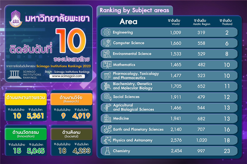 ข่าวประชาสัมพันธ์ - PR News ม.พะเยา ติดTop 10 ของประเทศไทย จากการจัดอันดับ SCImago Institution Rankings 2023 