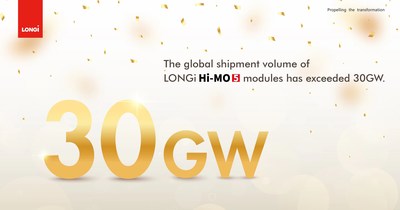 ข่าวพลังงาน, สิ่งแวดล้อม - ลอนจิส่งมอบโมดูล Hi-MO 5 ทั่วโลกแตะหลัก 30 กิกะวัตต์