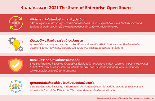 ข่าวไอที - รายงาน The State of Enterprise Open Source 2021 สี่ผลลัพธ์ที่อาจทำให้คุณประหลาดใจ